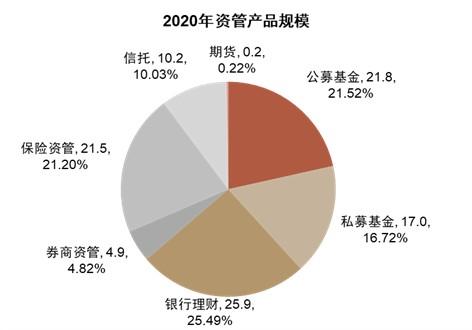圖表1:中國(guó)國(guó)內(nèi)資管產(chǎn)品規(guī)模預(yù)計(jì)基準(zhǔn)情景下2030年中國(guó)資產(chǎn)管理行業(yè)