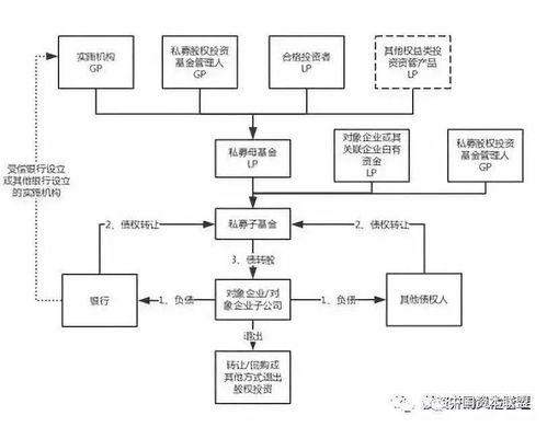讀懂債轉(zhuǎn)股中的私募基金參與模式與合規(guī)問(wèn)題