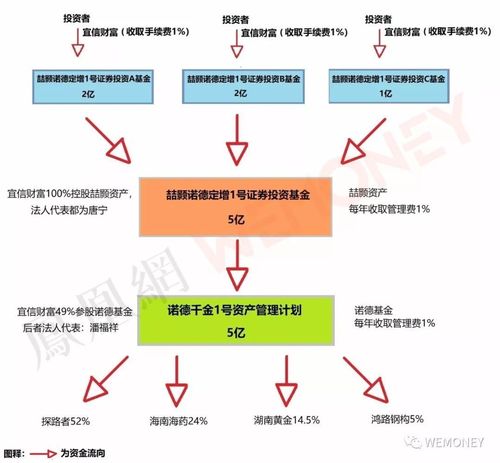 其中,宜信財(cái)富為銷售方,喆顥資產(chǎn)為基金管理人,其通過(guò)諾德基金將資金