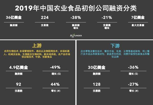 2019中國農(nóng)業(yè)食品投融資報(bào)告 下一個(gè)十億美金的投資機(jī)會(huì)在哪兒