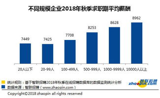 2018北京不同行業薪資最新報告